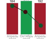 За год объём инвестиций в сфере нерудных материалов сократился на 105 млрд рублей